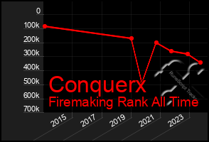 Total Graph of Conquerx