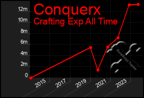 Total Graph of Conquerx