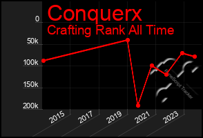 Total Graph of Conquerx