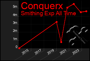 Total Graph of Conquerx