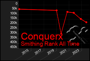 Total Graph of Conquerx