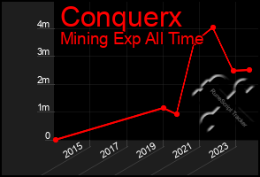 Total Graph of Conquerx