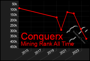 Total Graph of Conquerx