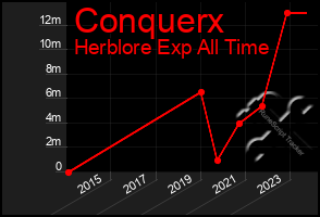 Total Graph of Conquerx