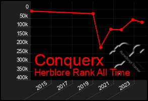 Total Graph of Conquerx