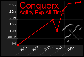 Total Graph of Conquerx