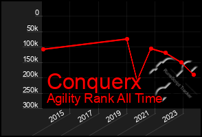 Total Graph of Conquerx