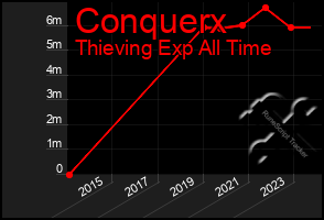 Total Graph of Conquerx