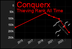 Total Graph of Conquerx