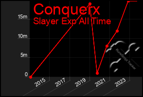 Total Graph of Conquerx