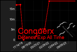 Total Graph of Conquerx