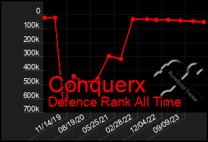 Total Graph of Conquerx