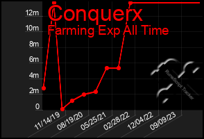 Total Graph of Conquerx