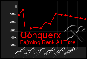 Total Graph of Conquerx