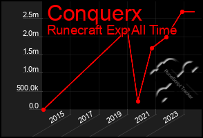 Total Graph of Conquerx