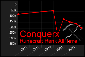 Total Graph of Conquerx