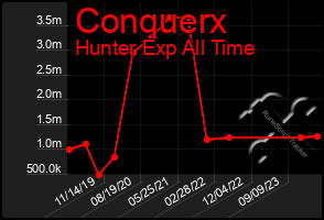 Total Graph of Conquerx