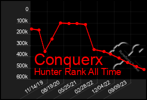 Total Graph of Conquerx