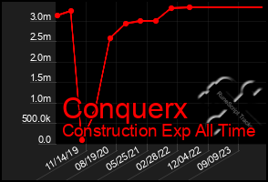 Total Graph of Conquerx