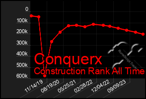 Total Graph of Conquerx