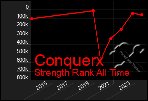 Total Graph of Conquerx