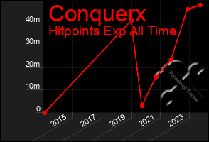 Total Graph of Conquerx