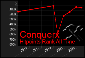 Total Graph of Conquerx