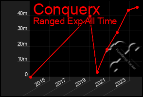 Total Graph of Conquerx