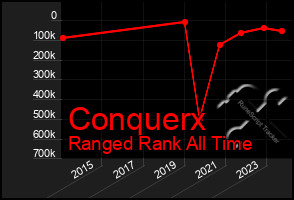 Total Graph of Conquerx