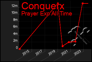 Total Graph of Conquerx