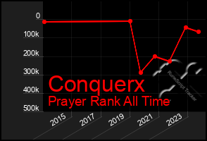 Total Graph of Conquerx