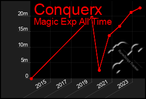 Total Graph of Conquerx