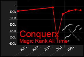 Total Graph of Conquerx