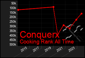 Total Graph of Conquerx