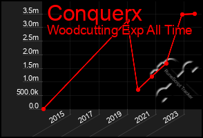 Total Graph of Conquerx