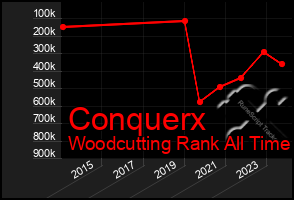 Total Graph of Conquerx