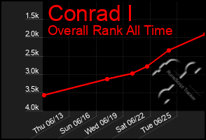 Total Graph of Conrad I