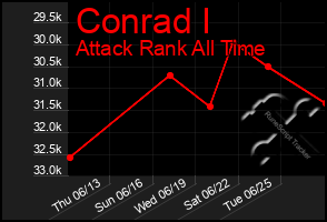 Total Graph of Conrad I