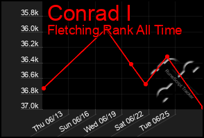 Total Graph of Conrad I