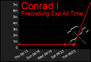 Total Graph of Conrad I