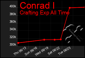 Total Graph of Conrad I