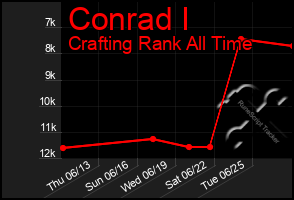 Total Graph of Conrad I