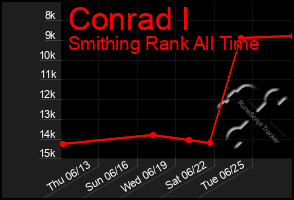 Total Graph of Conrad I