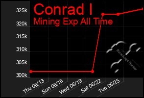 Total Graph of Conrad I