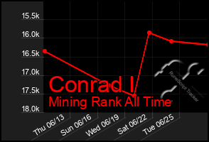 Total Graph of Conrad I