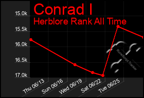 Total Graph of Conrad I