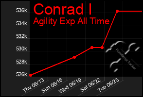Total Graph of Conrad I