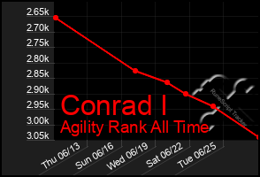 Total Graph of Conrad I