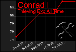 Total Graph of Conrad I