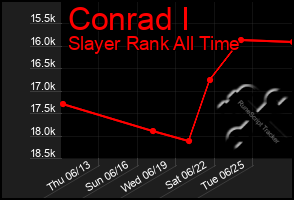 Total Graph of Conrad I